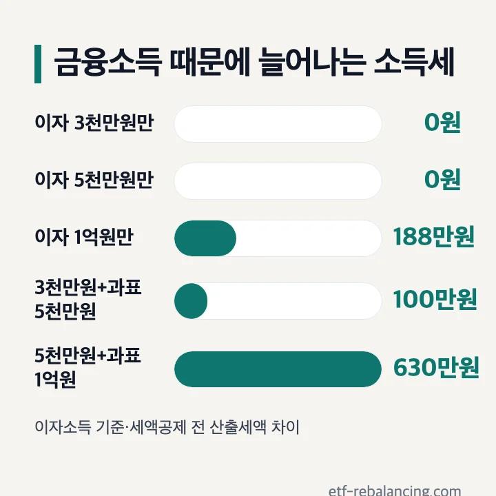 금융소득 때문에 늘어나는 소득세 예시: 이자 3천만원만 0원, 5천만원만 0원, 1억원만 188만원, 3천만원+과세표준 5천만원 100만원, 5천만원+과세표준 1억원 630만원