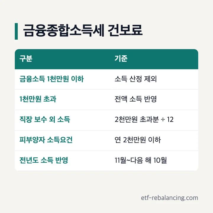 금융종합소득세 건보료: 금융소득 1천만원 이하 소득 산정 제외, 초과하면 전액 반영, 직장가입자 보수 외 소득 2천만원 초과분 ÷ 12, 피부양자 소득요건 연 2천만원 이하, 전년도 소득을 11월~다음 해 10월 반영