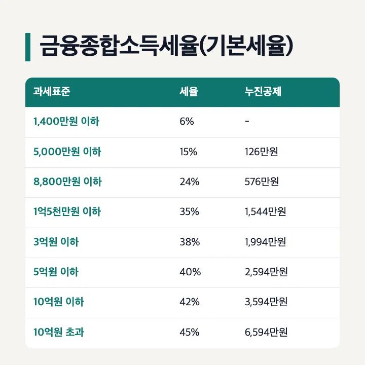 금융종합소득세율(기본세율): 1,400만원 이하 6%부터 10억원 초과 45%까지 8단계와 누진공제액