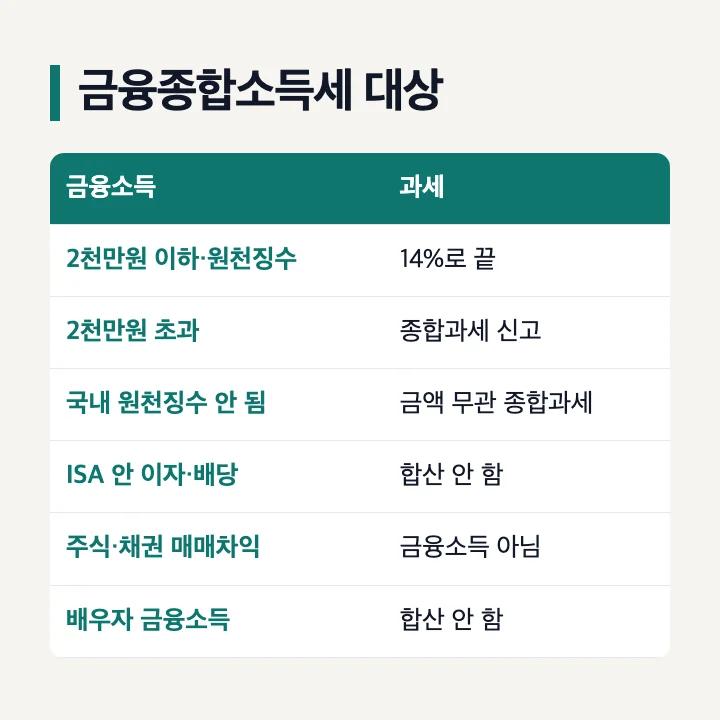 금융종합소득세 대상: 2천만원 이하·원천징수는 14%로 끝, 2천만원 초과는 종합과세 신고, 국내 원천징수 안 된 소득은 금액 무관 종합과세, ISA·배우자 금융소득은 합산 안 함