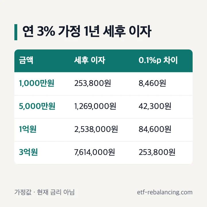연 3% 가정 1년 정기예금 금액별 세후 이자