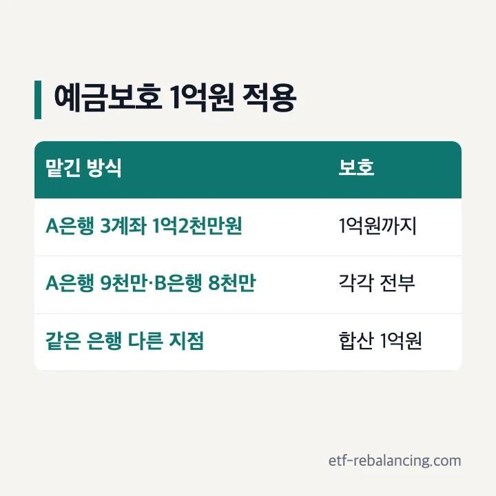 정기예금 예금보호 1억원 적용 예시