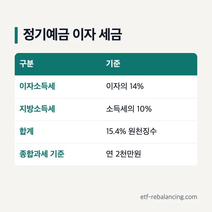 정기예금 이자 세금 15.4%와 종합과세 기준