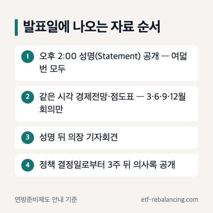 FOMC 발표일에 나오는 자료 순서: 성명과 점도표, 의장 기자회견, 3주 뒤 의사록