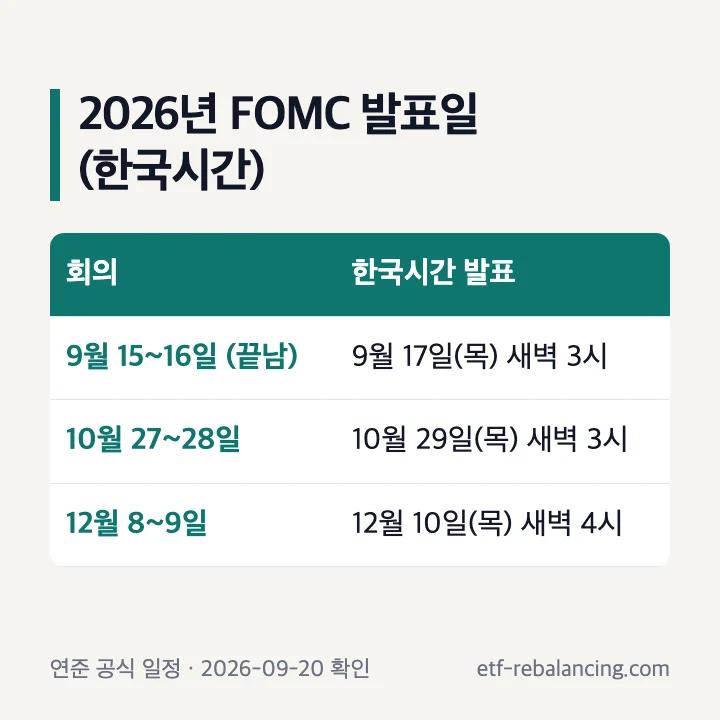 2026년 FOMC 발표일과 한국시간: 9월 17일 새벽 3시, 10월 29일 새벽 3시, 12월 10일 새벽 4시