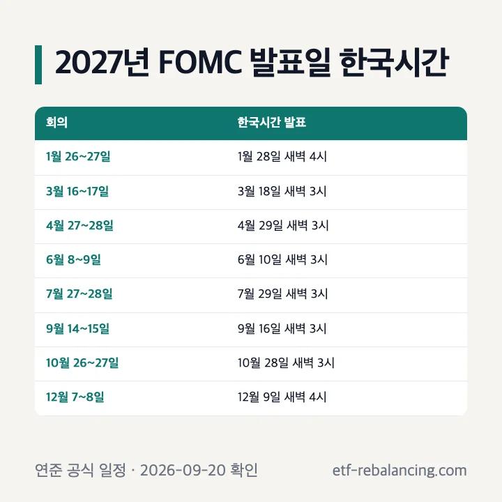 2027년 FOMC 여덟 번의 발표일과 한국시간 환산표