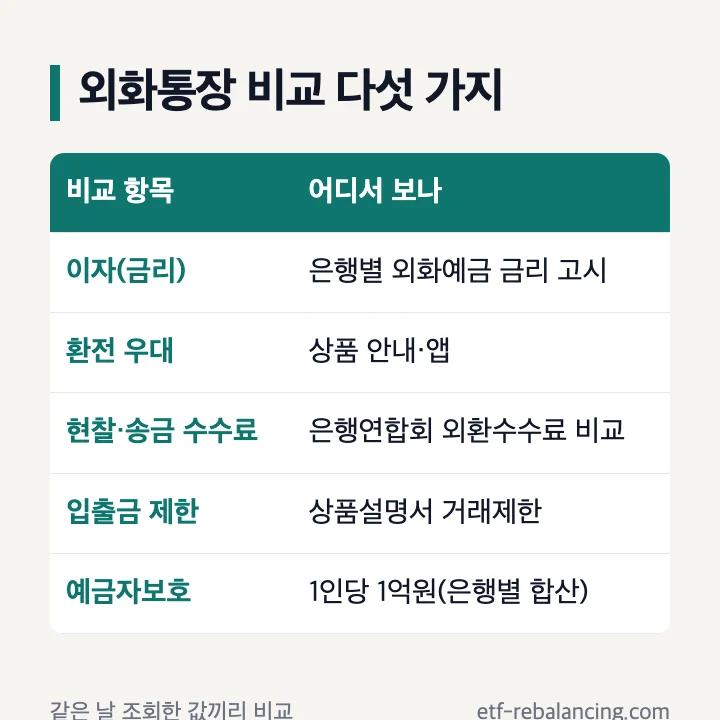 외화통장 비교 다섯 가지: 이자는 은행별 금리 고시, 환전 우대는 상품 안내, 현찰·송금 수수료는 은행연합회 비교, 입출금 제한은 상품설명서, 예금자보호는 1인당 1억원