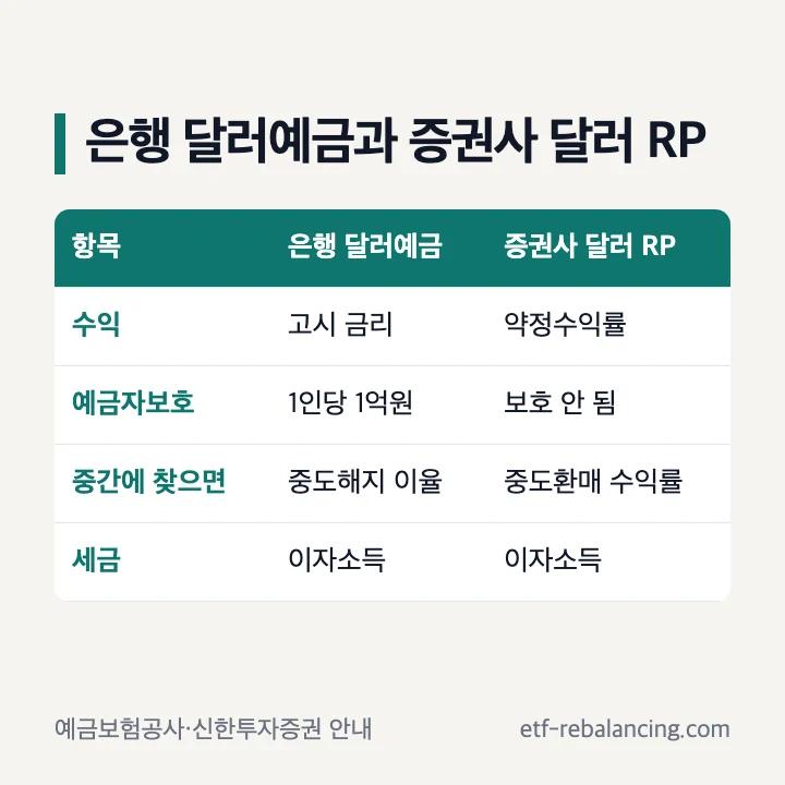 은행 달러예금과 증권사 달러 RP 비교: 수익은 고시 금리 대 약정수익률, 예금자보호는 1인당 1억원 대 보호 안 됨, 중간에 찾으면 중도해지 이율 대 중도환매 수익률, 세금은 둘 다 이자소득