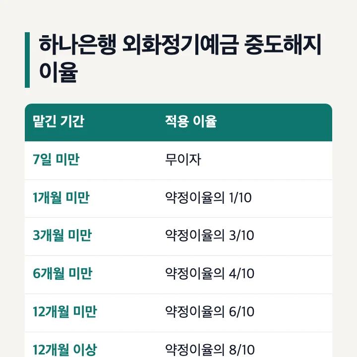 하나은행 외화정기예금 중도해지 이율: 7일 미만 무이자, 1개월 미만 1/10, 3개월 미만 3/10, 6개월 미만 4/10, 12개월 미만 6/10, 12개월 이상 8/10