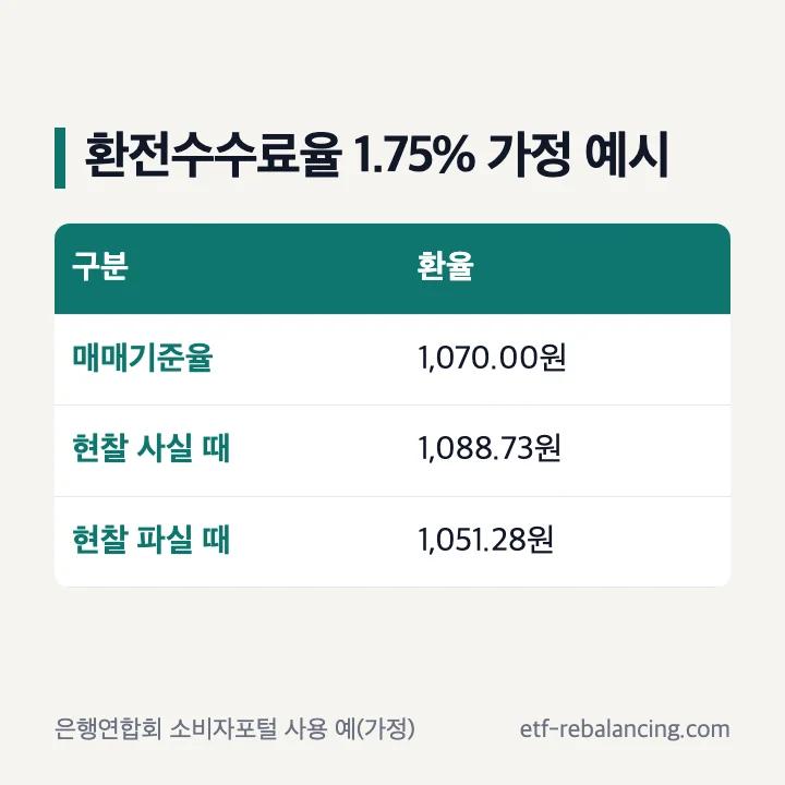 환전수수료율 1.75% 가정 예시: 매매기준율 1,070.00원, 현찰 사실 때 1,088.73원, 현찰 파실 때 1,051.28원