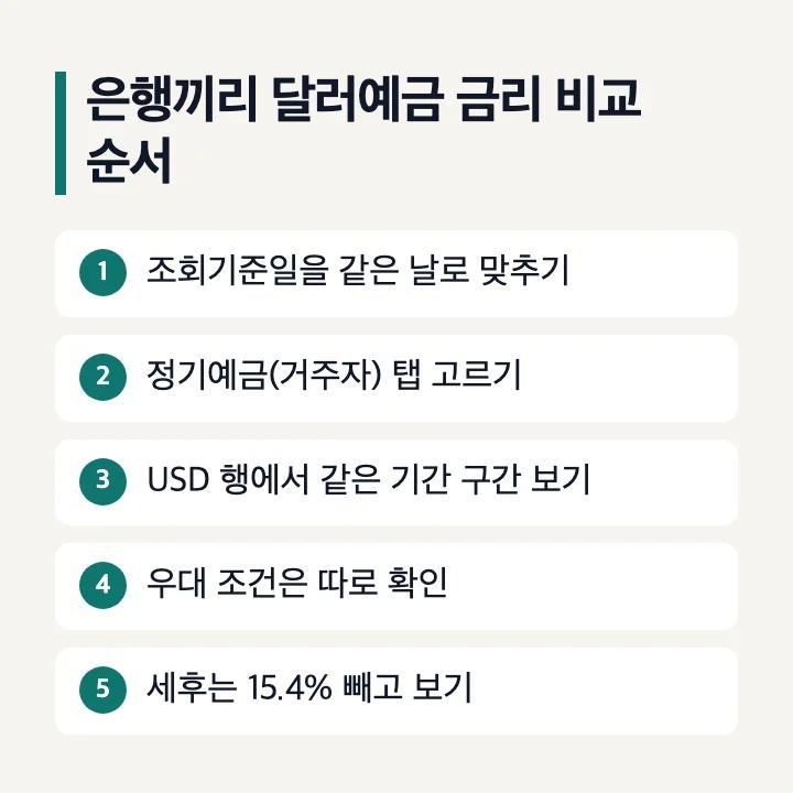 은행끼리 달러예금 금리 비교 순서: 조회기준일 맞추기, 정기예금(거주자) 탭, USD 같은 기간 구간, 우대 조건 확인, 세후 15.4% 빼기