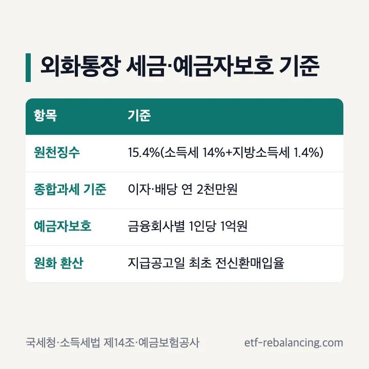 외화통장 세금·예금자보호 기준: 원천징수 15.4%, 종합과세 기준 이자·배당 연 2천만원, 예금자보호 금융회사별 1인당 1억원, 원화 환산은 지급공고일 최초 전신환매입율