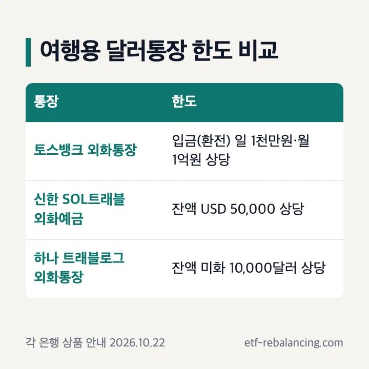 여행용 달러통장 한도 비교: 토스뱅크 외화통장 입금(환전) 일 1천만원·월 1억원 상당, 신한 SOL트래블 외화예금 잔액 USD 50,000 상당, 하나 트래블로그 외화통장 잔액 미화 10,000달러 상당