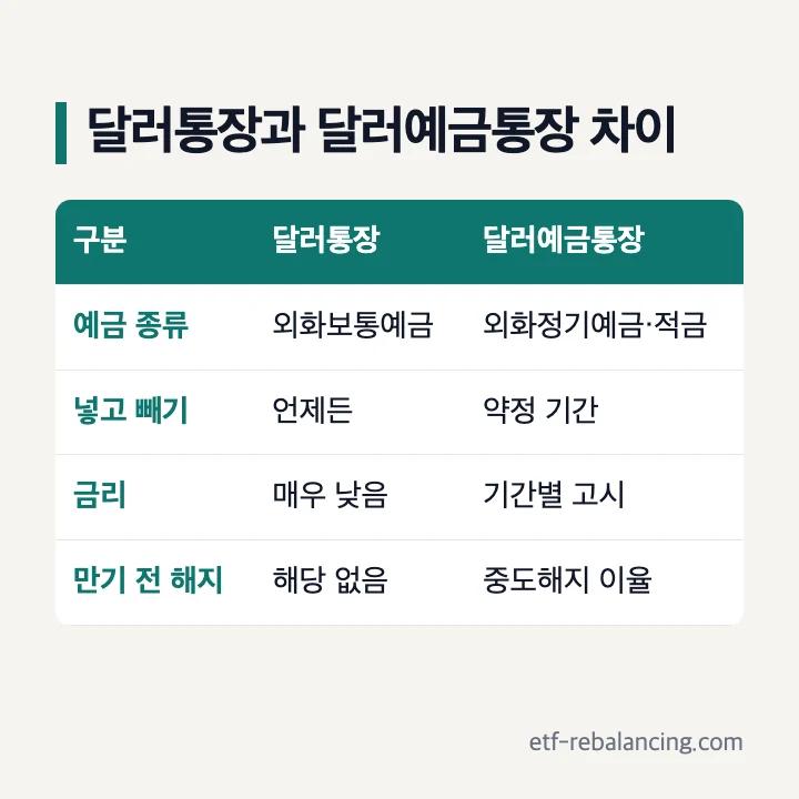 달러통장과 달러예금통장 차이: 달러통장은 외화보통예금으로 언제든 넣고 빼며 금리가 매우 낮고, 달러예금통장은 외화정기예금·적금으로 약정 기간 맡기고 기간별 금리, 만기 전 해지 시 중도해지 이율