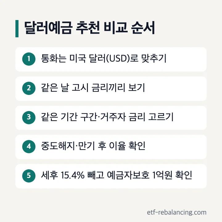 달러예금 추천 비교 순서: 통화는 미국 달러로 맞추기, 같은 날 고시 금리끼리 보기, 같은 기간 구간·거주자 금리 고르기, 중도해지·만기 후 이율 확인, 세후 15.4% 빼고 예금자보호 1억원 확인