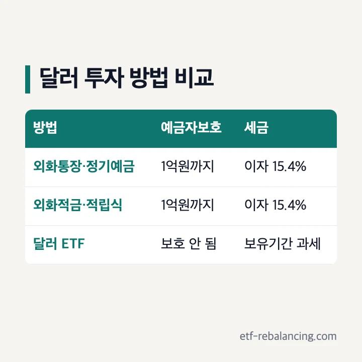 달러 투자 방법 비교: 외화통장·정기예금과 외화적금·적립식은 예금자보호 1억원까지·이자 15.4%, 달러 ETF는 보호 안 됨·보유기간 과세