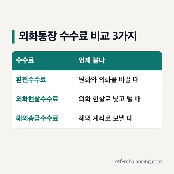 외화통장 수수료 비교 3가지: 환전수수료는 원화와 외화를 바꿀 때, 외화현찰수수료는 외화 현찰로 넣고 뺄 때, 해외송금수수료는 해외 계좌로 보낼 때