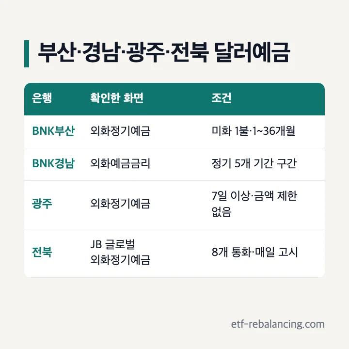 부산·경남·광주·전북 달러예금: BNK부산은행 외화정기예금 미화 1불·1~36개월, BNK경남은행 외화예금금리 정기 5개 기간 구간, 광주은행 외화정기예금 7일 이상·금액 제한 없음, 전북은행 JB 글로벌 외화정기예금 8개 통화·매일 고시