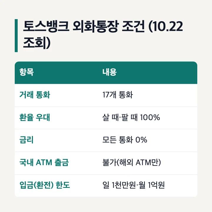 토스뱅크 외화통장 조건 2026년 10월 22일 조회: 17개 통화, 살 때·팔 때 100% 우대, 금리 모든 통화 0%, 국내 ATM 출금 불가, 입금 환전 한도 일 1천만원·월 1억원