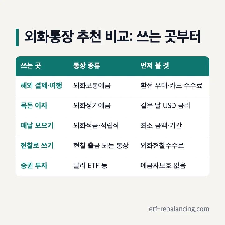 외화통장 추천 비교: 해외 결제·여행은 외화보통예금, 목돈 이자는 외화정기예금, 매달 모으기는 외화적금·적립식, 현찰은 외화현찰수수료, 증권 투자는 예금자보호 없음