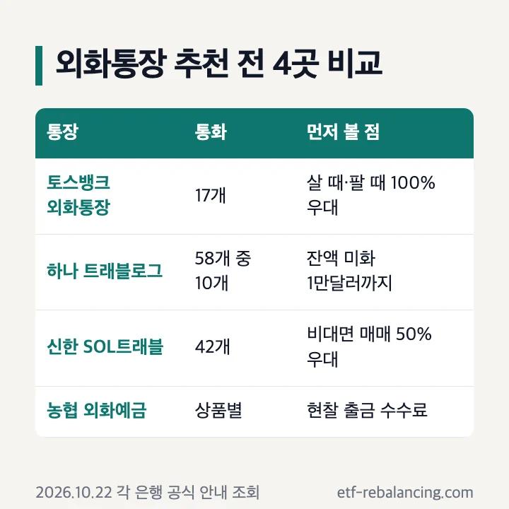 외화통장 추천 전 비교: 토스뱅크 17개 통화 100% 우대, 하나 트래블로그 잔액 미화 1만달러, 신한 SOL트래블 42개 통화, 농협 현찰 출금 수수료