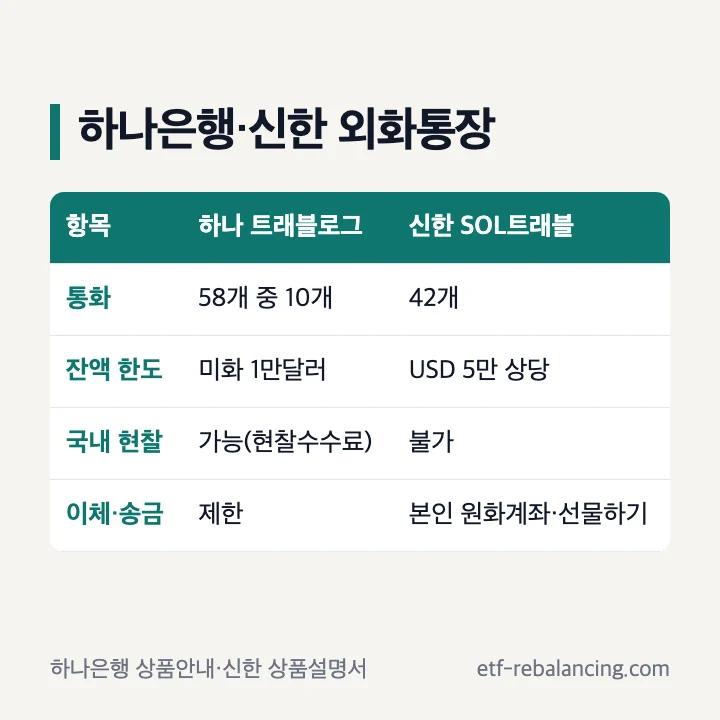 하나은행·신한 외화통장 비교: 하나 트래블로그 58개 중 10개 통화·잔액 미화 1만달러·국내 현찰 출금 가능, 신한 SOL트래블 42개 통화·잔액 USD 5만·국내 현찰 불가