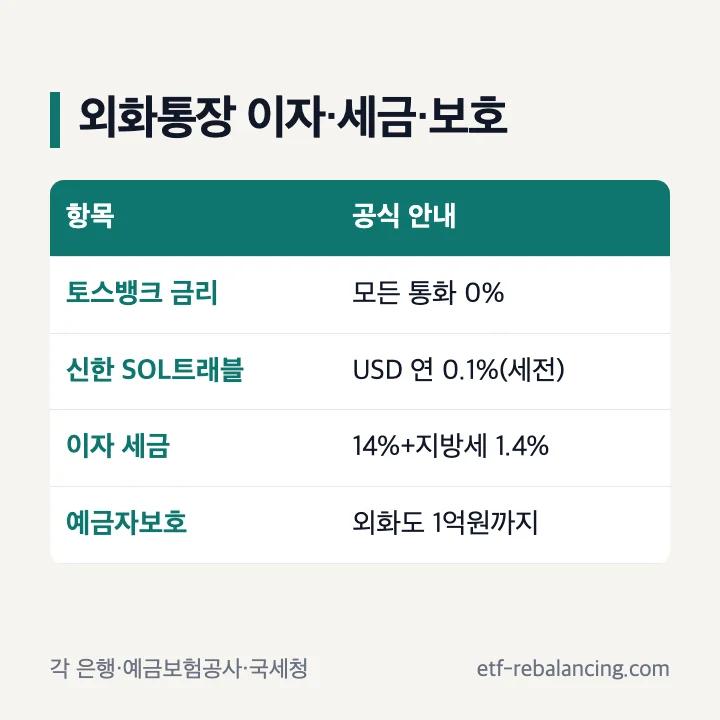외화통장 이자·세금·보호: 토스뱅크 모든 통화 0%, 신한 SOL트래블 USD 연 0.1% 세전, 이자 세금 14%+지방세 1.4%, 외화예금도 1억원까지 보호