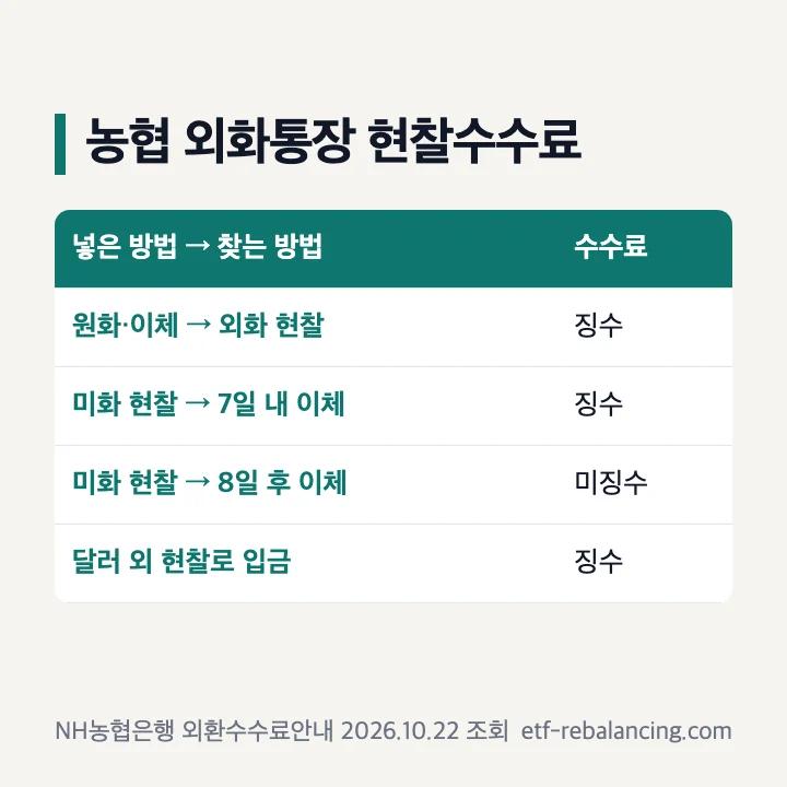 농협 외화통장 현찰수수료: 원화·이체로 넣고 외화 현찰로 찾으면 징수, 미화 현찰 입금 후 7일 내 이체 징수, 8일 후 미징수, 달러 외 현찰 입금 징수