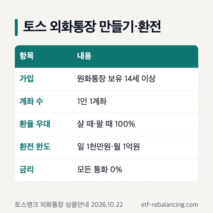토스 외화통장 만들기·환전: 원화통장 보유 14세 이상, 1인 1계좌, 살 때·팔 때 100% 우대, 환전 한도 일 1천만원·월 1억원, 금리 0%