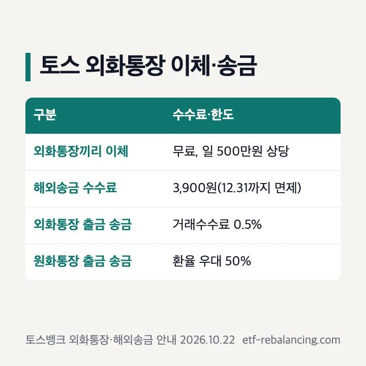 토스 외화통장 이체·송금: 외화통장끼리 이체 무료 일 500만원, 해외송금 수수료 3,900원 12월 31일까지 면제, 외화통장 출금 송금 거래수수료 0.5%, 원화통장 출금 환율 우대 50%