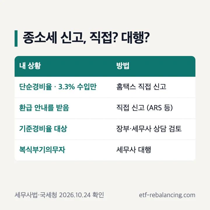 종소세 신고 직접 또는 대행: 단순경비율·3.3% 수입만이면 홈택스 직접 신고, 환급 안내를 받으면 직접 신고(ARS 등), 기준경비율 대상은 장부·세무사 상담 검토, 복식부기의무자는 세무사 대행