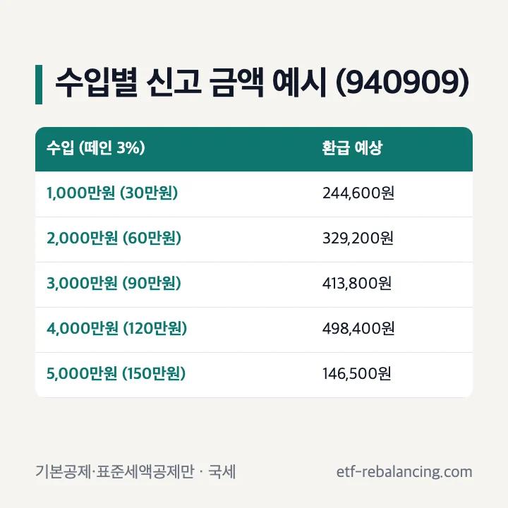 프리랜서 수입별 신고 금액 예시(940909, 단순경비율, 본인 기본공제·표준세액공제만, 국세 기준): 1,000만원 환급 244,600원, 2,000만원 329,200원, 3,000만원 413,800원, 4,000만원 498,400원, 5,000만원 146,500원