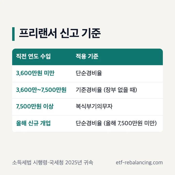 프리랜서 신고 기준: 직전 연도 수입 3,600만원 미만 단순경비율, 3,600만~7,500만원 장부 없으면 기준경비율, 7,500만원 이상 복식부기의무자, 올해 신규 개업은 올해 수입 7,500만원 미만이면 단순경비율