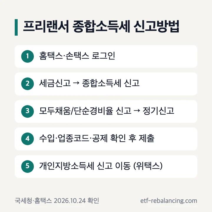 프리랜서 종합소득세 신고방법: 홈택스·손택스 로그인, 세금신고 → 종합소득세 신고, 모두채움/단순경비율 신고 → 정기신고, 수입·업종코드·공제 확인 후 제출, 개인지방소득세 신고 이동(위택스)