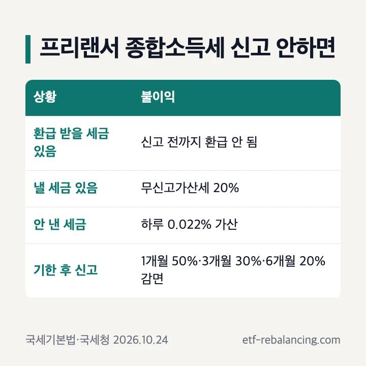 프리랜서 종합소득세 신고 안하면: 환급 받을 세금은 신고 전까지 환급 안 됨, 낼 세금은 무신고가산세 20%, 안 낸 세금은 하루 0.022% 가산, 기한 후 신고는 1개월 50%·3개월 30%·6개월 20% 감면
