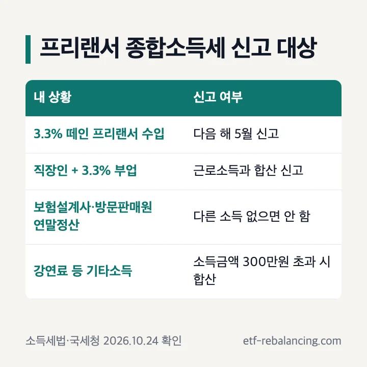 프리랜서 종합소득세 신고 대상: 3.3% 떼인 수입은 다음 해 5월 신고, 직장인 부업은 근로소득과 합산, 연말정산 받은 보험설계사·방문판매원은 다른 소득 없으면 신고 안 함, 기타소득은 300만원 초과 시 합산
