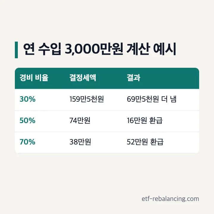연 수입 3,000만원 프리랜서 계산 예시(떼인 소득세 90만원, 본인 기본공제·표준세액공제만): 경비 30% 결정세액 159만5천원 69만5천원 더 냄, 50% 74만원 16만원 환급, 70% 38만원 52만원 환급