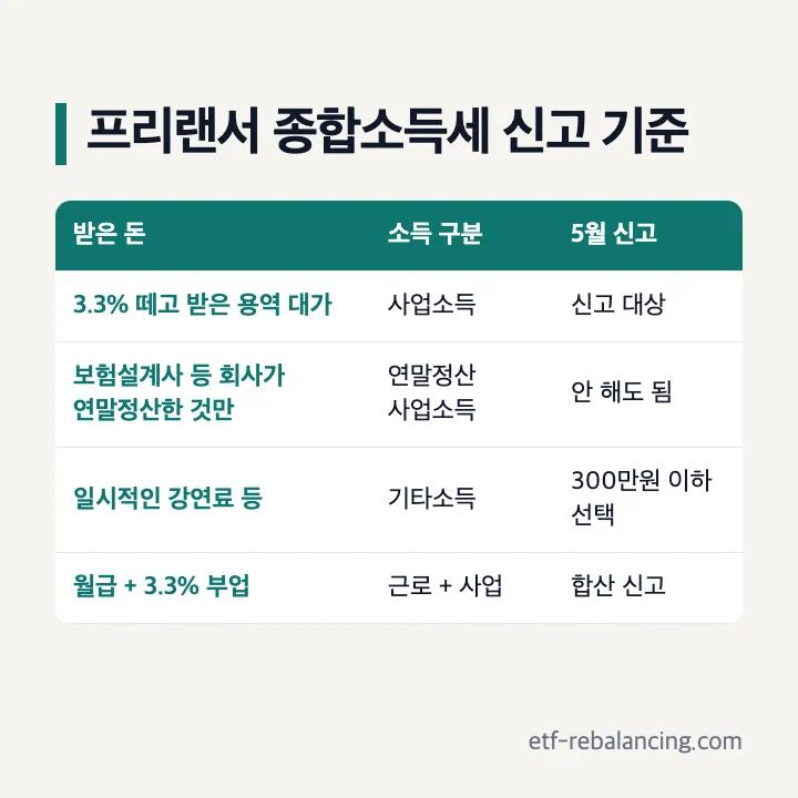 프리랜서 종합소득세 신고 기준: 3.3% 떼고 받은 용역 대가는 사업소득으로 신고 대상, 회사가 연말정산한 보험설계사 등의 사업소득만 있으면 신고하지 않아도 됨, 일시적인 강연료 등 기타소득은 300만원 이하면 분리과세 선택, 월급과 3.3% 부업은 합산 신고