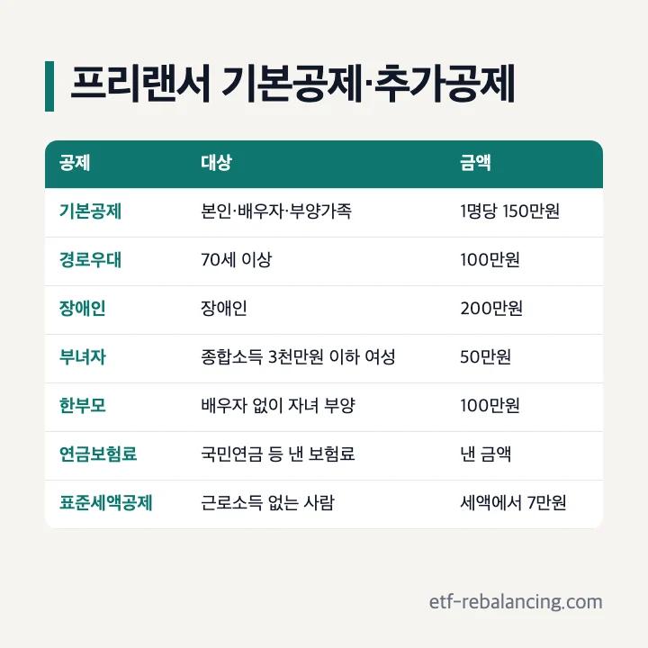 프리랜서 기본공제·추가공제: 기본공제 본인·배우자·부양가족 1명당 150만원, 경로우대 70세 이상 100만원, 장애인 200만원, 부녀자 50만원, 한부모 100만원, 연금보험료 낸 금액, 근로소득 없는 사람 표준세액공제 7만원