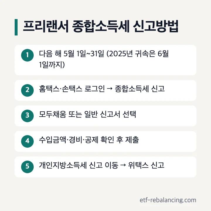 프리랜서 종합소득세 신고방법: 다음 해 5월 1일~31일(2025년 귀속은 6월 1일까지), 홈택스·손택스 로그인 → 종합소득세 신고, 모두채움 또는 일반 신고서 선택, 수입금액·경비·공제 확인 후 제출, 개인지방소득세 신고 이동 → 위택스 신고