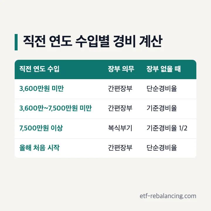 인적용역 프리랜서 직전 연도 수입별 경비 계산: 3,600만원 미만 간편장부·단순경비율, 3,600만원 이상 7,500만원 미만 간편장부·기준경비율, 7,500만원 이상 복식부기·기준경비율 2분의 1, 올해 처음 시작 간편장부·단순경비율