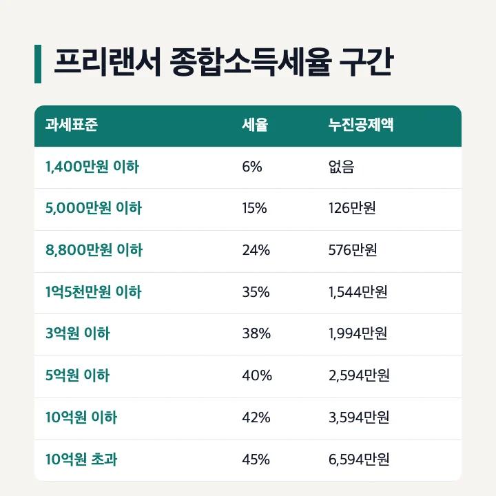 프리랜서 종합소득세율 구간: 1,400만원 이하 6%, 5,000만원 이하 15% 누진공제 126만원, 8,800만원 이하 24% 576만원, 1억5천만원 이하 35% 1,544만원, 3억원 이하 38% 1,994만원, 5억원 이하 40% 2,594만원, 10억원 이하 42% 3,594만원, 10억원 초과 45% 6,594만원