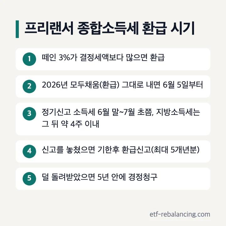 프리랜서 종합소득세 환급 시기: 떼인 3%가 결정세액보다 많으면 환급, 2026년 모두채움(환급)을 그대로 내면 6월 5일부터, 정기신고 소득세 6월 말~7월 초쯤·지방소득세는 그 뒤 약 4주 이내, 신고를 놓쳤으면 기한후 환급신고(최대 5개년분), 덜 돌려받았으면 5년 안에 경정청구
