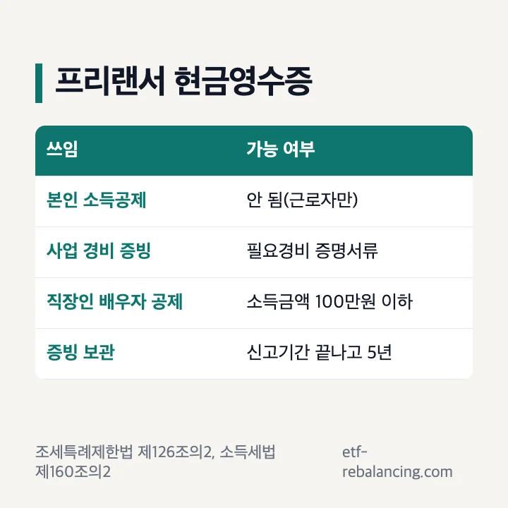 프리랜서 현금영수증: 본인 소득공제 안 됨(근로자만), 사업 경비 증빙은 필요경비 증명서류, 직장인 배우자 공제는 소득금액 100만원 이하일 때, 증빙 보관은 신고기간 끝나고 5년