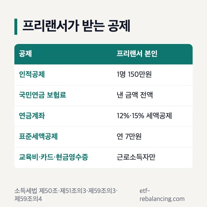 프리랜서가 받는 공제: 인적공제 1명 150만원, 국민연금 보험료 낸 금액 전액, 연금계좌 12%·15% 세액공제, 표준세액공제 연 7만원, 교육비·카드·현금영수증은 근로소득자만