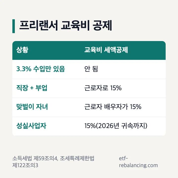 프리랜서 교육비 공제: 3.3% 수입만 있으면 안 됨, 직장 다니며 부업이면 근로자로 15%, 맞벌이 자녀는 근로자 배우자가 15%, 성실사업자는 2026년 귀속까지 15%