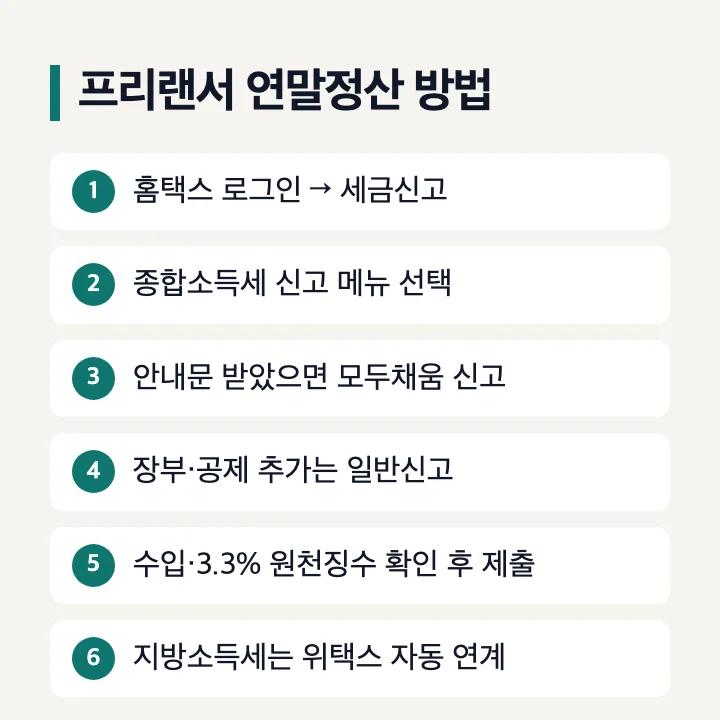 프리랜서 연말정산 방법: 홈택스 로그인 후 세금신고, 종합소득세 신고 메뉴 선택, 안내문 받았으면 모두채움 신고, 장부·공제 추가는 일반신고, 수입·3.3% 원천징수 확인 후 제출, 지방소득세는 위택스 자동 연계