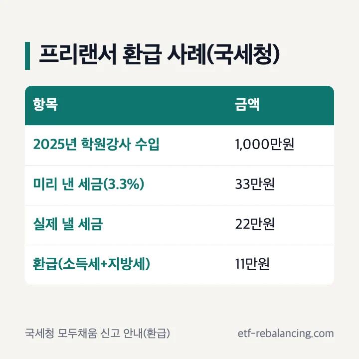 프리랜서 환급 사례(국세청): 2025년 학원강사 수입 1,000만원, 미리 낸 세금 3.3% 33만원, 실제 낼 세금 22만원, 환급 11만원(종합소득세 10만원과 개인지방소득세 1만원)