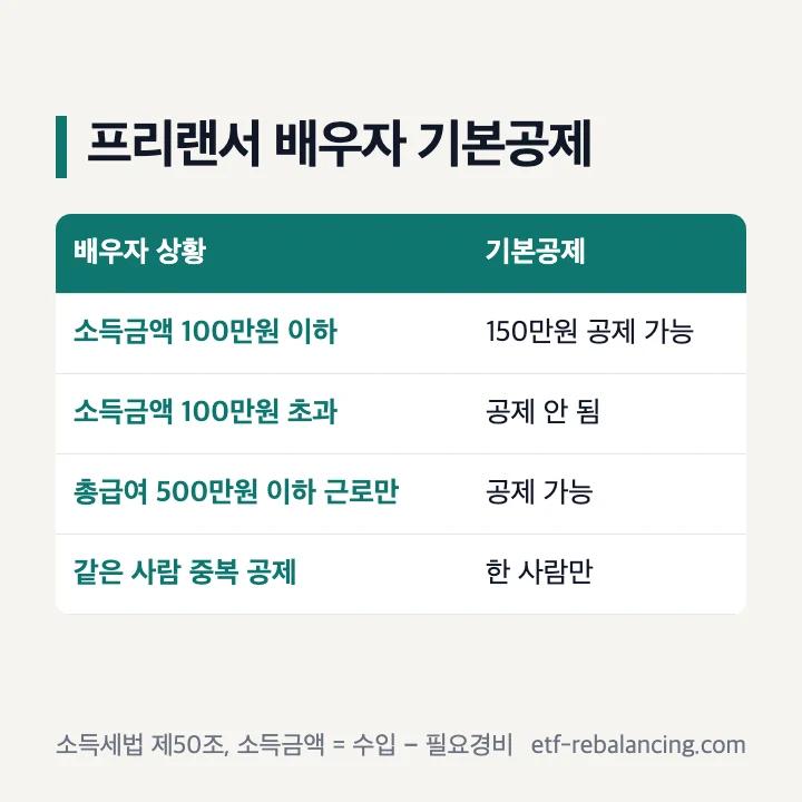 프리랜서 배우자 기본공제: 소득금액 100만원 이하 150만원 공제 가능, 소득금액 100만원 초과 공제 안 됨, 총급여 500만원 이하 근로소득만 있으면 공제 가능, 같은 사람은 한 사람만 공제