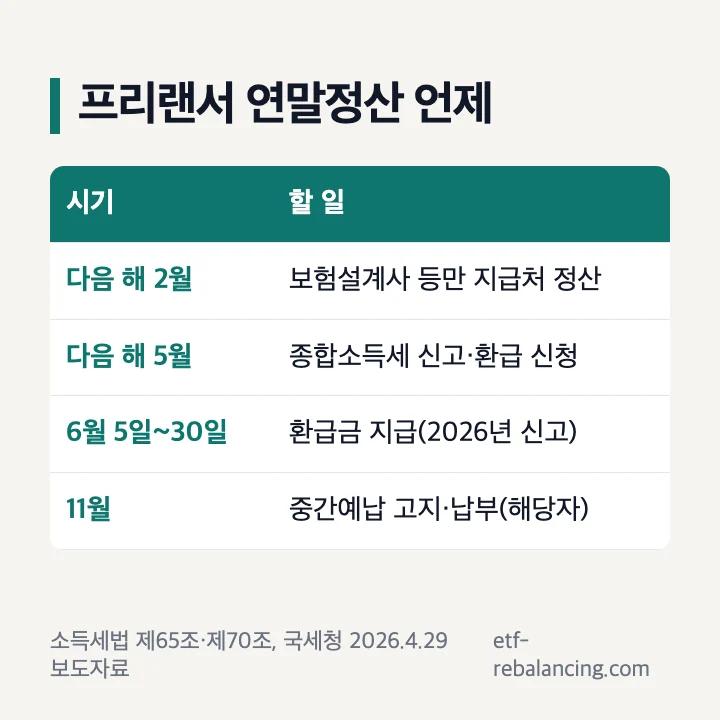 프리랜서 연말정산 언제: 다음 해 2월 보험설계사 등만 지급처 정산, 다음 해 5월 종합소득세 신고·환급 신청, 6월 5일~30일 환급금 지급(2026년 신고), 11월 중간예납 고지·납부(해당자)